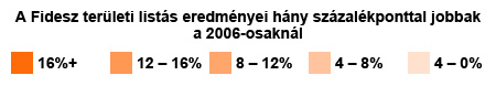 Fidesz területi listás eredményei hány százalékponttal jobbak a 2006-osaknál