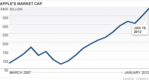 chart-apple-market-cap.gif