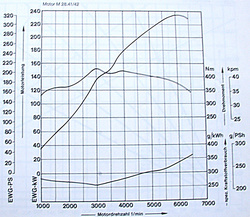 The curve in the middle belongs to the torque of the engine. It starts to drop somewhere around negative rpm's