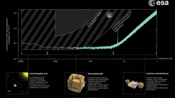 Még a csillagászok sem hitték, hogy ilyen pontos lesz a LISA Pathfinder