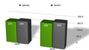 Rekord-üzemanyagár 2010-re