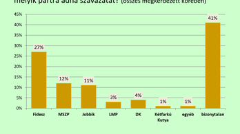 Továbbra is tarol a Fidesz, a Kétfarkú egy százalékon