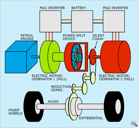 Power-split hibridrendszer vázlata
                            