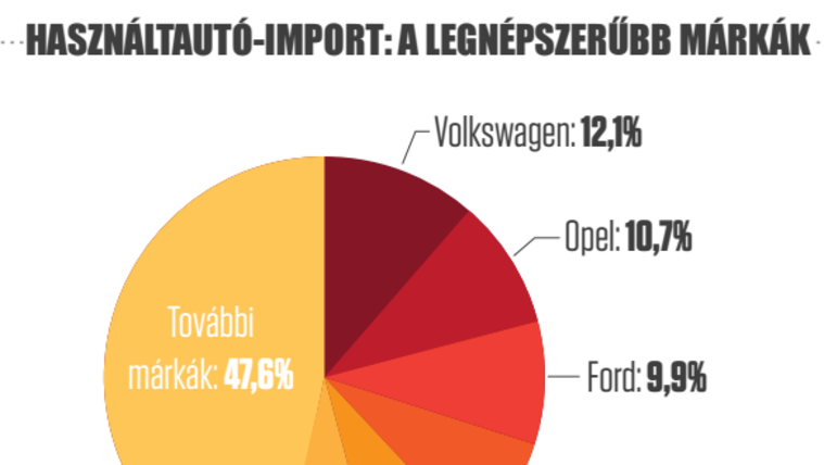 Rekordsebességen a hazai használtautó-import