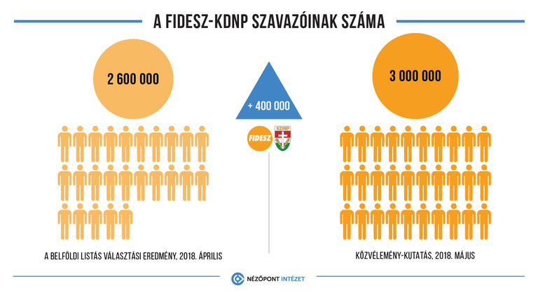 Plusz 400 ezer szavazót mért a Fidesznek a Nézőpont