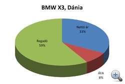 BMW X3, Dánia