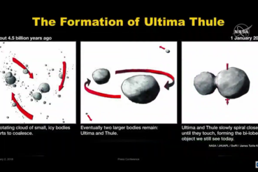 Feltehetően így alakult ki az Ultima Thule: kisebb jeges szikladarabok keringtek egymás körül, majd a köztük lévő vonzerő két nagyobb darabbá gyúrta őket, amik végül összetapadtak, összefagytak.
