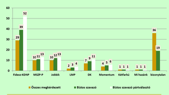 Publicus: 50 százalék feletti Fidesz, erősödő DK, bejutó Momentum