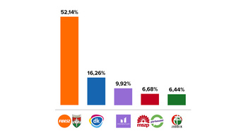 Fidesz: 13, DK: 4, Momentum: 2, Jobbik, MSZP: 1-1 mandátum
