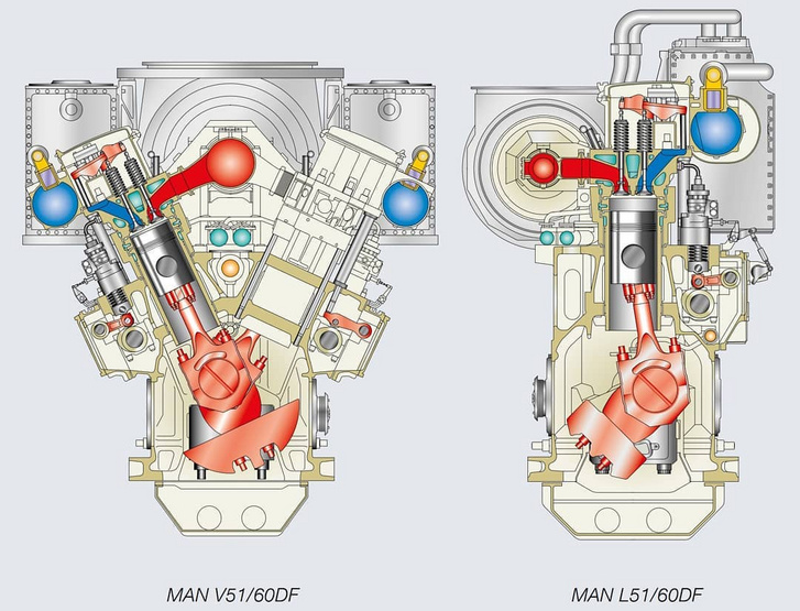 Egy DF hajómotor keresztmetszete - érdekesség, hogy ugyanaz a motortípus egyaránt készül soros és V hengerelrendezésben, illetve különböző hengerszámokkal, jellemzően soros hathengerestől V16-ig