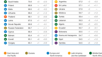 Egy helyet javított Magyarország a WEF versenyképességi listán