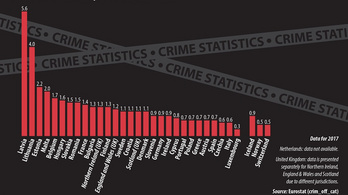A rendőrség vitatja az Eurostat hazai gyilkossági statisztikáit
