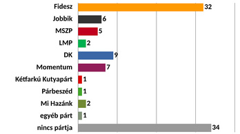 Závecz: Nagyon népszerű a Fidesz, második a DK