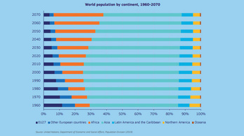 Ötven év múlva a világ népességének 4 százaléka lesz európai