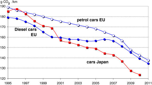 Újautók CO2-kibocsátási tendenciája; petrol cars EU: EU benzines autók, siesel cars EU: EU dízel autók, Japan cars: japán autók