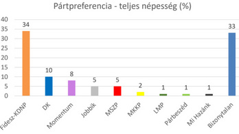 Republikon: a választók harmada a Fideszre, harmada az ellenzékre szavazna