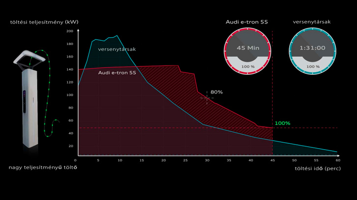 Jónak számít az Audi e-tron töltési görbéje, de a szilárdtest akkué nagyságrendekkel kedvezőbb