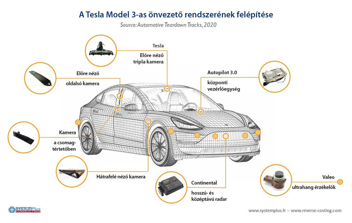 A Tesla Model 3-as érzékelő rendszere. Hangsúlyos a kamerák használata