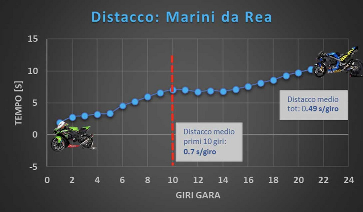 Rea viszont elkente Luca Marinit. Forrás: GP One