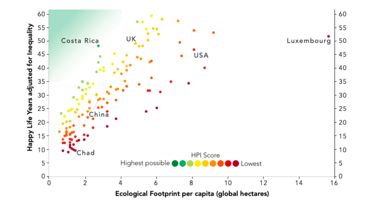 Az egyes országok az ökológiai lábnyoma, valamint a jóllét, a várható élettartam és az egyenlőtlenség kombinációjából kapott mutatók függvényében. Forrás: Happy Planet Index