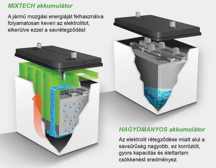 Savrétegződés ellen véd a Mixtech akkumulátorok sav-áramlást segítő belső kialakítása