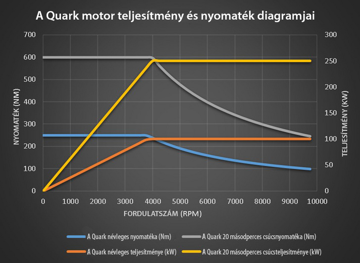 Elképesztő mértékben túlterhelhető a Quark motor. Míg állandó nyomatéka 250 Nm, 20 másodpercig akár 600 Nm-rel is megterhelhető