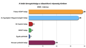 Závecz-kutatás: A Fidesz–KDNP listája vezet, sok múlhat a bizonytalanokon