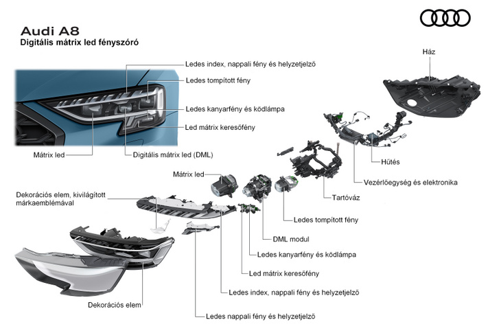 Összesen hat különböző, ledes egységből áll össze az Audi A8 intelligens fényszórója. Ebből több önmaga mátrix rendszerű