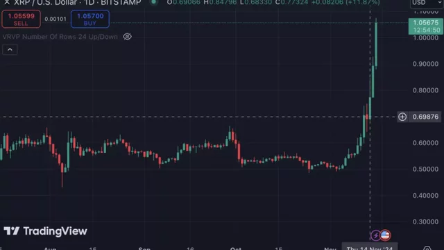 Az XRP lehet a következő kriptó, ami rallyzik?