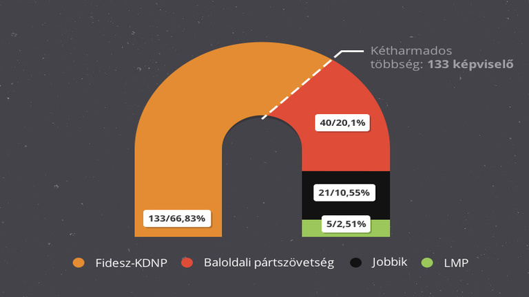 Éppen meglesz a Fidesz kétharmada
