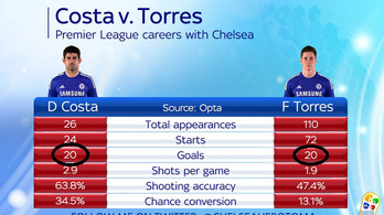 D. Costa 1 szezon alatt hozta, amit Torres 4 és fél alatt