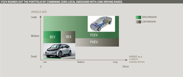 A leosztás: az akkus villanyautó (BEV) csak kis járművekhez felel meg, kis hatósugárral; igaz, range extender benzinmotorral (REX) már messzebre is eljuthat. A nagyobb hatósugár a tölthető hibridek (PHEV) és a tüzelőanyag-cellás (FCEV) kiváltsága